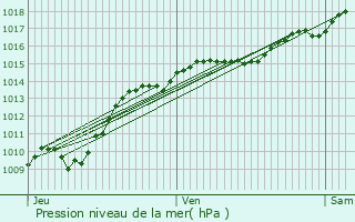 Graphe de la pression atmosphrique prvue pour Vivy