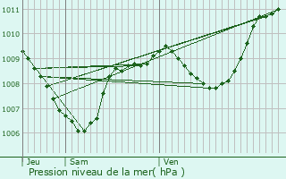 Graphe de la pression atmosphrique prvue pour Saint-Julien-le-Montagnier