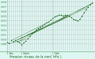 Graphe de la pression atmosphrique prvue pour Viefvillers