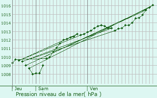 Graphe de la pression atmosphrique prvue pour Bure-les-Templiers
