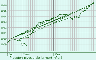 Graphe de la pression atmosphrique prvue pour Antheuil