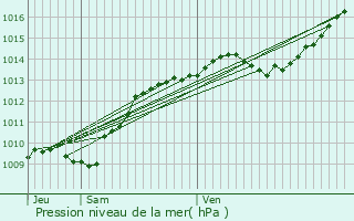 Graphe de la pression atmosphrique prvue pour Turcey