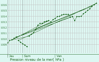 Graphe de la pression atmosphrique prvue pour Commarin