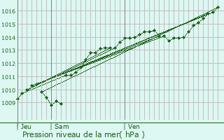 Graphe de la pression atmosphrique prvue pour Saint-Prix-ls-Arnay