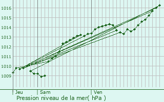 Graphe de la pression atmosphrique prvue pour Chevannay