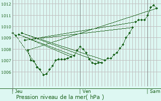 Graphe de la pression atmosphrique prvue pour Aiguines