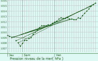 Graphe de la pression atmosphrique prvue pour Vavincourt