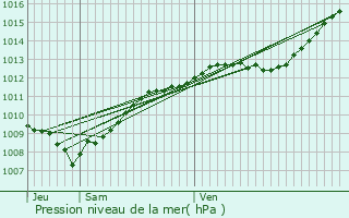 Graphe de la pression atmosphrique prvue pour Fains-Vel