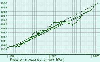Graphe de la pression atmosphrique prvue pour Louvres