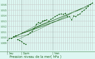 Graphe de la pression atmosphrique prvue pour Semarey