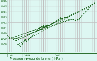 Graphe de la pression atmosphrique prvue pour Vassincourt