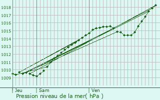 Graphe de la pression atmosphrique prvue pour Moliens