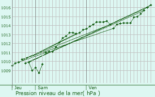 Graphe de la pression atmosphrique prvue pour Noidan