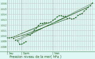 Graphe de la pression atmosphrique prvue pour Grancey-sur-Ource