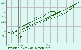 Graphe de la pression atmosphrique prvue pour Nogent-ls-Montbard