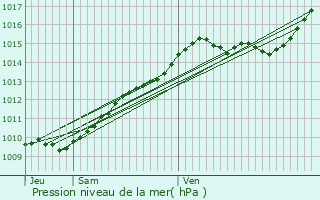 Graphe de la pression atmosphrique prvue pour Garges-ls-Gonesse