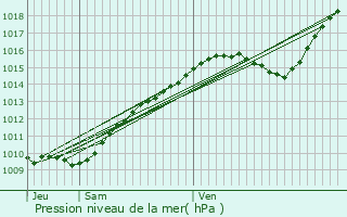 Graphe de la pression atmosphrique prvue pour Villers-Vermont