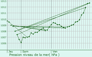 Graphe de la pression atmosphrique prvue pour Gap