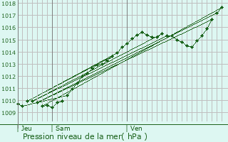 Graphe de la pression atmosphrique prvue pour Hardivillers-en-Vexin