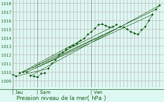 Graphe de la pression atmosphrique prvue pour La Houssoye