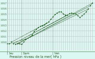 Graphe de la pression atmosphrique prvue pour Saint-Prix