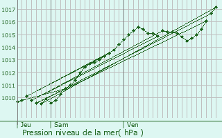 Graphe de la pression atmosphrique prvue pour Conflans-Sainte-Honorine