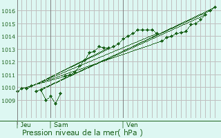 Graphe de la pression atmosphrique prvue pour Prcy-sous-Thil