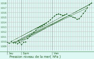 Graphe de la pression atmosphrique prvue pour Amcourt