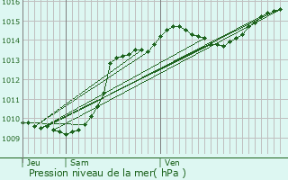 Graphe de la pression atmosphrique prvue pour Pont-de-Chruy