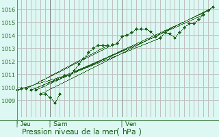 Graphe de la pression atmosphrique prvue pour poisses