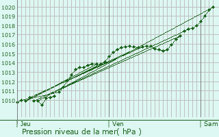 Graphe de la pression atmosphrique prvue pour Paray-Vieille-Poste