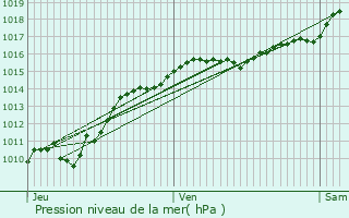 Graphe de la pression atmosphrique prvue pour Empury