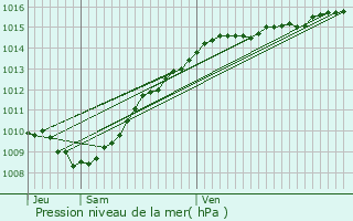 Graphe de la pression atmosphrique prvue pour Sallanches