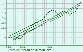 Graphe de la pression atmosphrique prvue pour Bougival