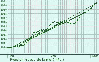 Graphe de la pression atmosphrique prvue pour Vernouillet