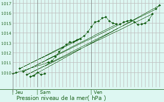 Graphe de la pression atmosphrique prvue pour Palaiseau