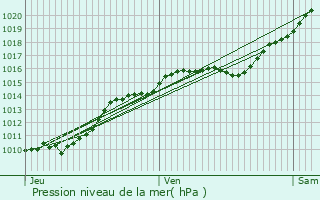 Graphe de la pression atmosphrique prvue pour Versailles