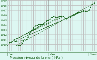 Graphe de la pression atmosphrique prvue pour Flez-Cuzy