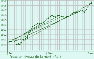 Graphe de la pression atmosphrique prvue pour Dompierre-sur-Hry