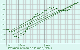 Graphe de la pression atmosphrique prvue pour Vions