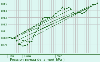 Graphe de la pression atmosphrique prvue pour Saint-Baldoph