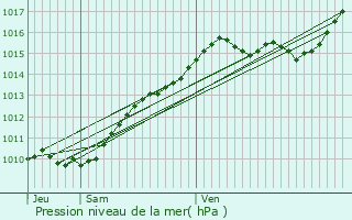 Graphe de la pression atmosphrique prvue pour Le Chesnay