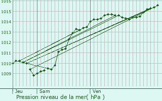 Graphe de la pression atmosphrique prvue pour Allondaz