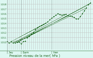 Graphe de la pression atmosphrique prvue pour La Neuve-Grange