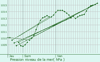 Graphe de la pression atmosphrique prvue pour Pont-de-l