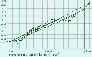 Graphe de la pression atmosphrique prvue pour Bois-d