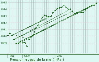 Graphe de la pression atmosphrique prvue pour Gires