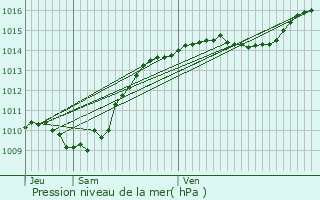 Graphe de la pression atmosphrique prvue pour Villard-sur-Doron