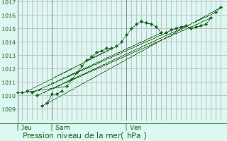 Graphe de la pression atmosphrique prvue pour La Fert-Alais