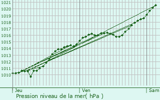 Graphe de la pression atmosphrique prvue pour Le Mesnil-Saint-Denis